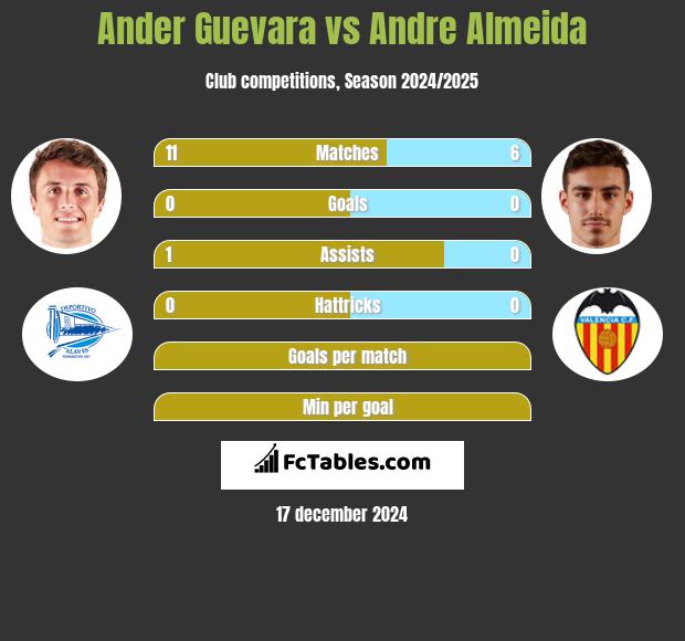 Ander Guevara vs Andre Almeida h2h player stats