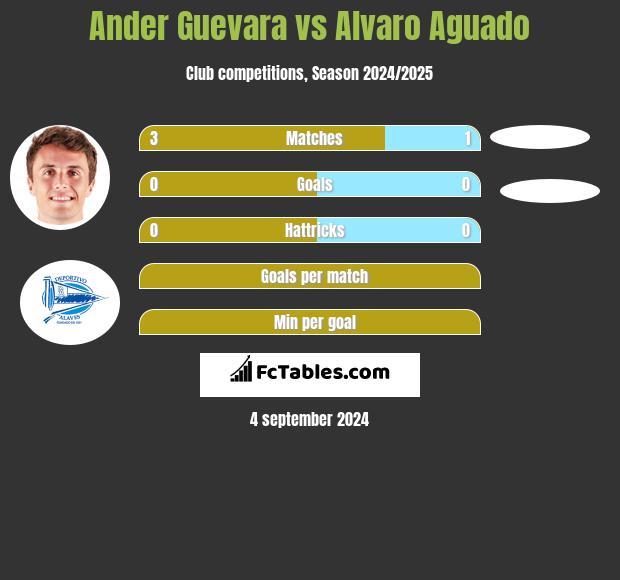 Ander Guevara vs Alvaro Aguado h2h player stats