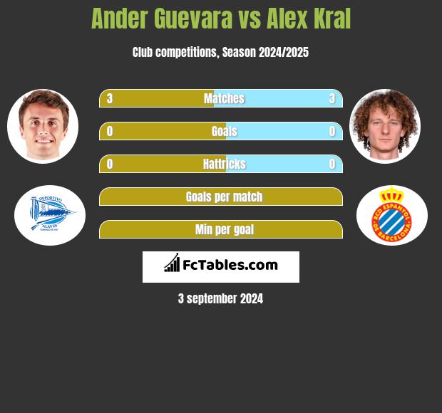 Ander Guevara vs Alex Kral h2h player stats