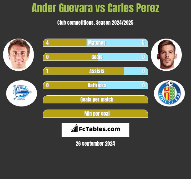 Ander Guevara vs Carles Perez h2h player stats