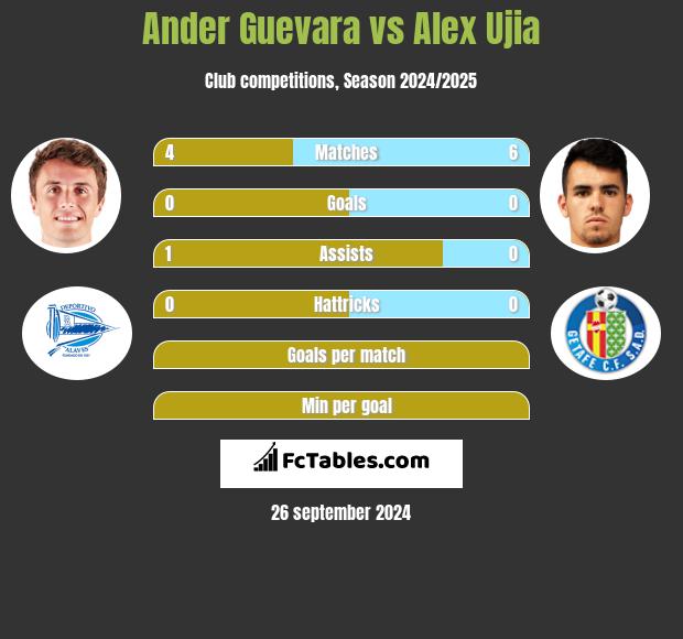 Ander Guevara vs Alex Ujia h2h player stats