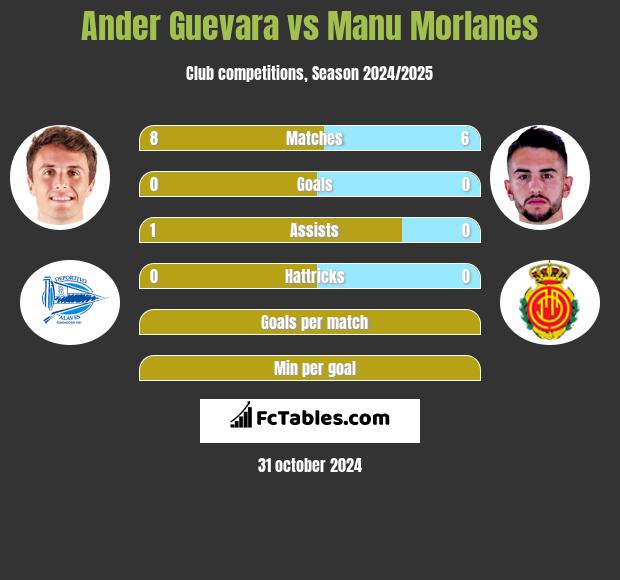 Ander Guevara vs Manu Morlanes h2h player stats