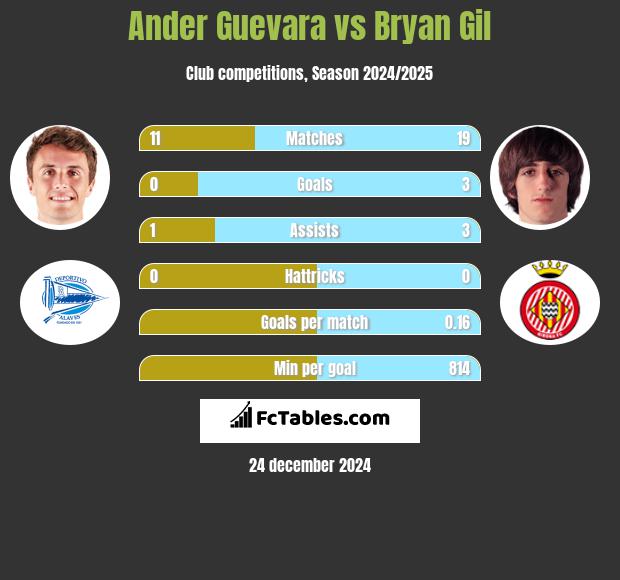 Ander Guevara vs Bryan Gil h2h player stats