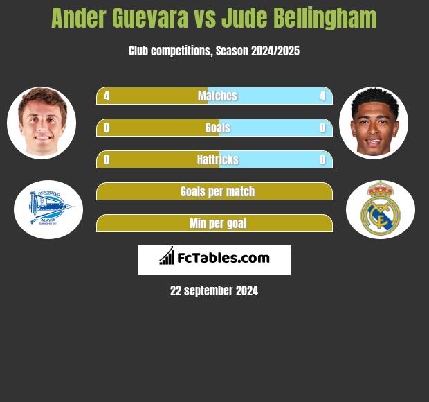 Ander Guevara vs Jude Bellingham h2h player stats