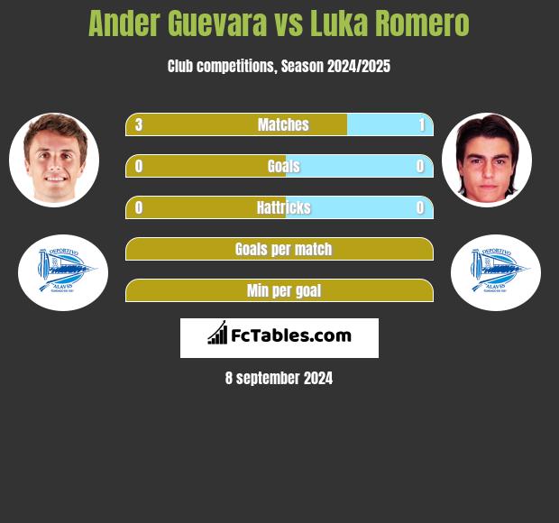 Ander Guevara vs Luka Romero h2h player stats