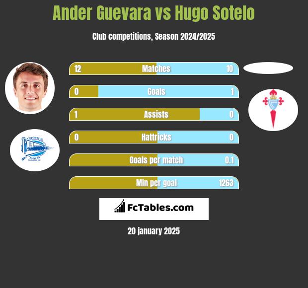 Ander Guevara vs Hugo Sotelo h2h player stats