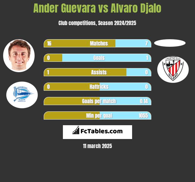 Ander Guevara vs Alvaro Djalo h2h player stats