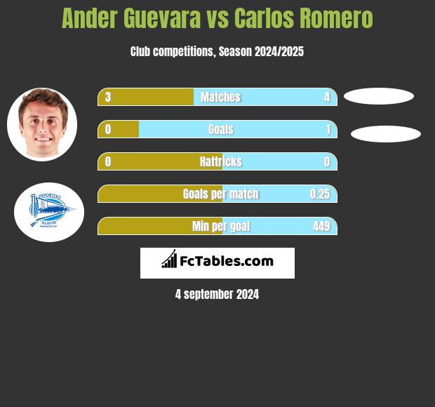 Ander Guevara vs Carlos Romero h2h player stats