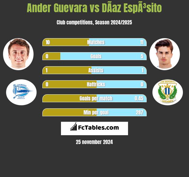 Ander Guevara vs DÃ­az EspÃ³sito h2h player stats