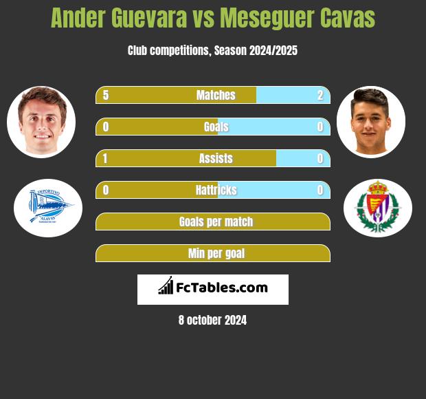 Ander Guevara vs Meseguer Cavas h2h player stats