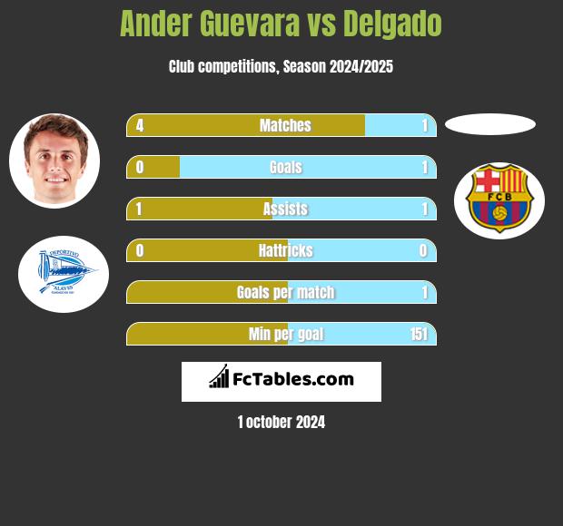 Ander Guevara vs Delgado h2h player stats