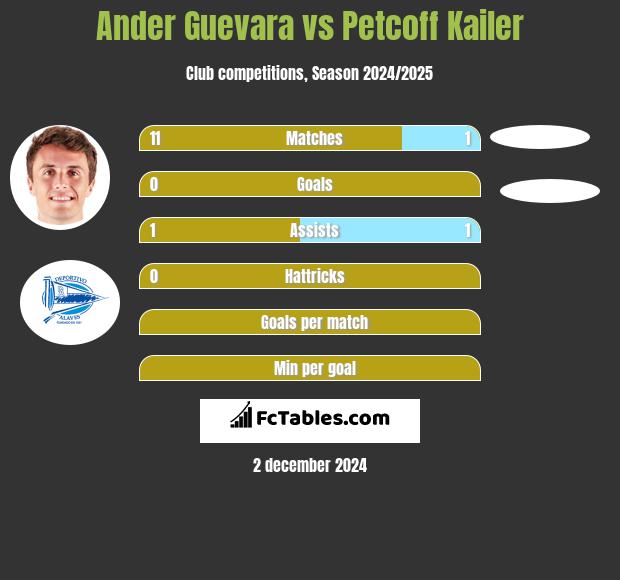 Ander Guevara vs Petcoff Kailer h2h player stats