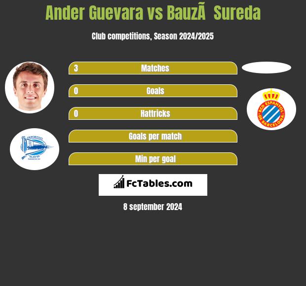 Ander Guevara vs BauzÃ  Sureda h2h player stats