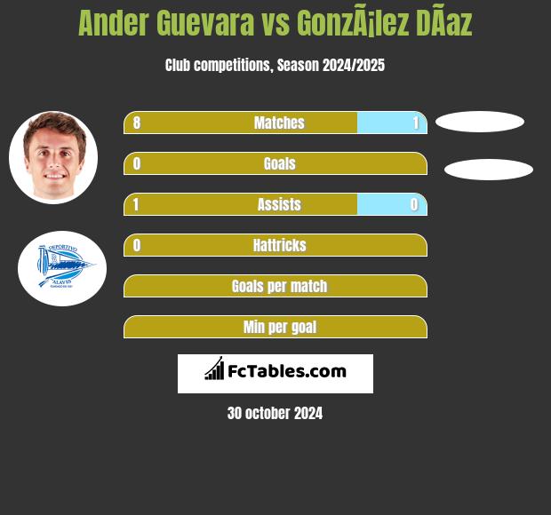 Ander Guevara vs GonzÃ¡lez DÃ­az h2h player stats