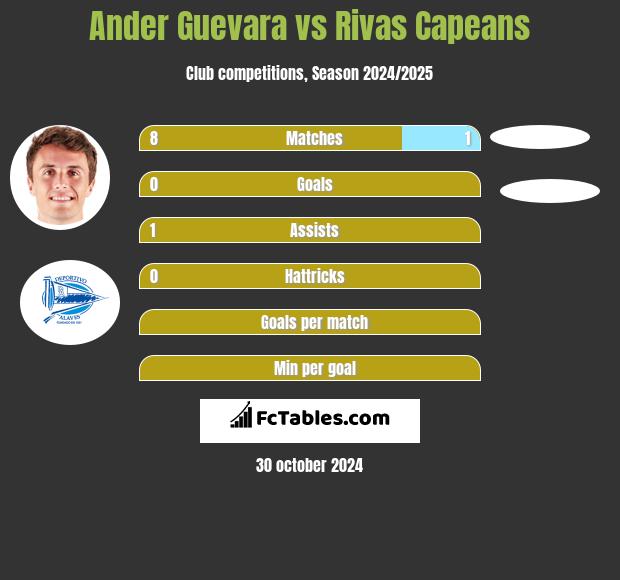 Ander Guevara vs Rivas Capeans h2h player stats