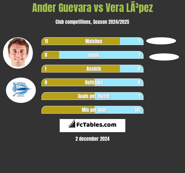 Ander Guevara vs Vera LÃ³pez h2h player stats