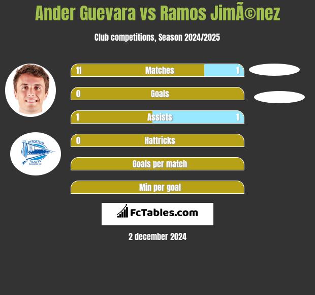 Ander Guevara vs Ramos JimÃ©nez h2h player stats