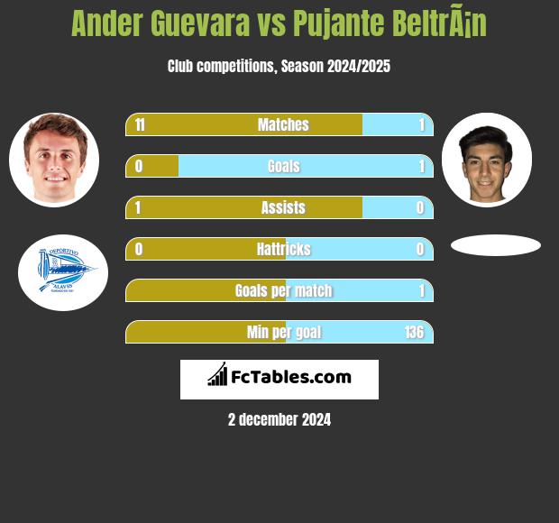 Ander Guevara vs Pujante BeltrÃ¡n h2h player stats