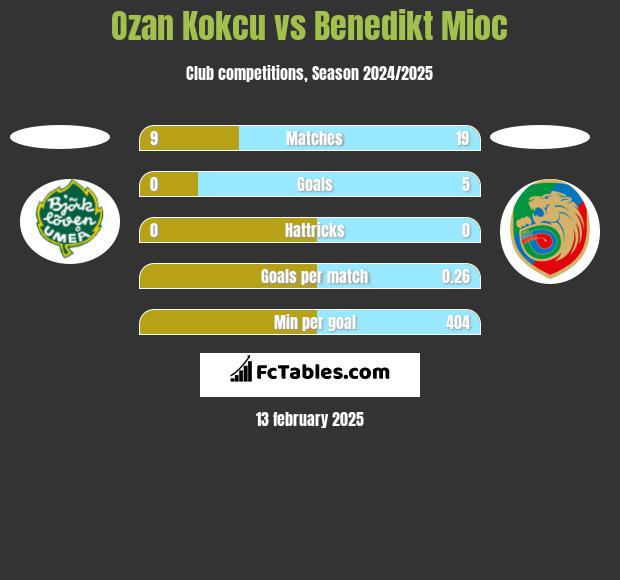 Ozan Kokcu vs Benedikt Mioc h2h player stats