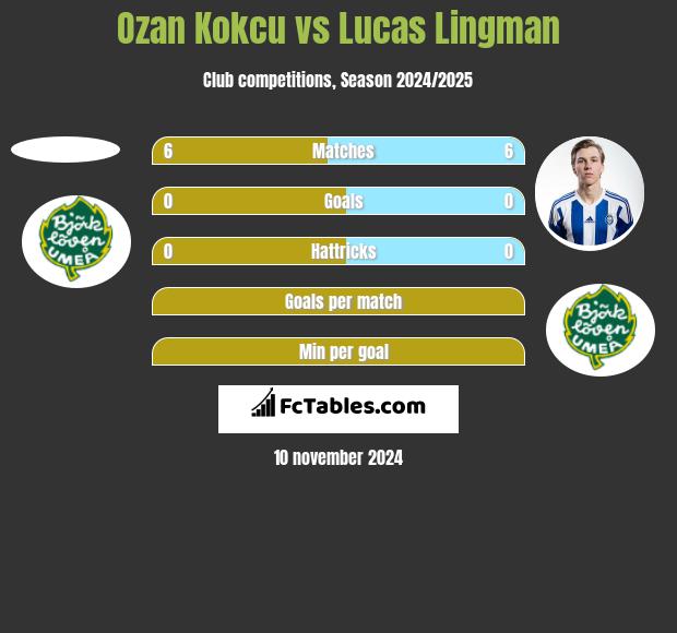 Ozan Kokcu vs Lucas Lingman h2h player stats