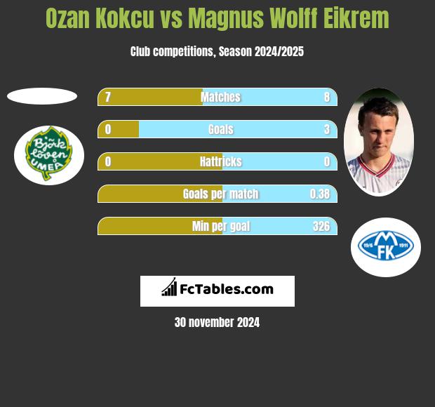 Ozan Kokcu vs Magnus Eikrem h2h player stats