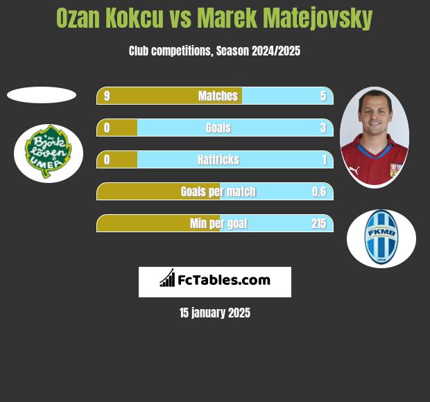 Ozan Kokcu vs Marek Matejovsky h2h player stats