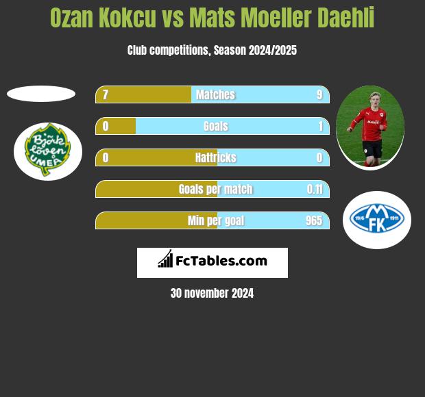 Ozan Kokcu vs Mats Moeller Daehli h2h player stats