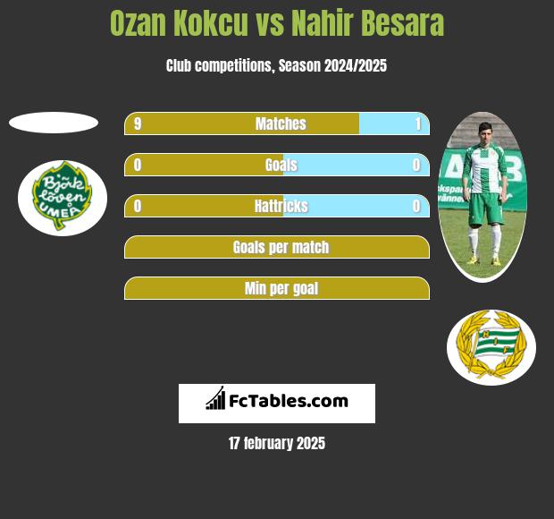 Ozan Kokcu vs Nahir Besara h2h player stats