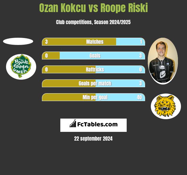 Ozan Kokcu vs Roope Riski h2h player stats