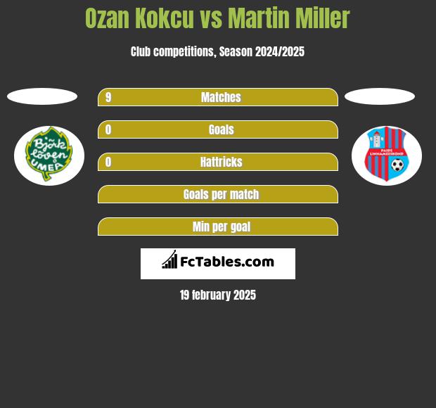 Ozan Kokcu vs Martin Miller h2h player stats