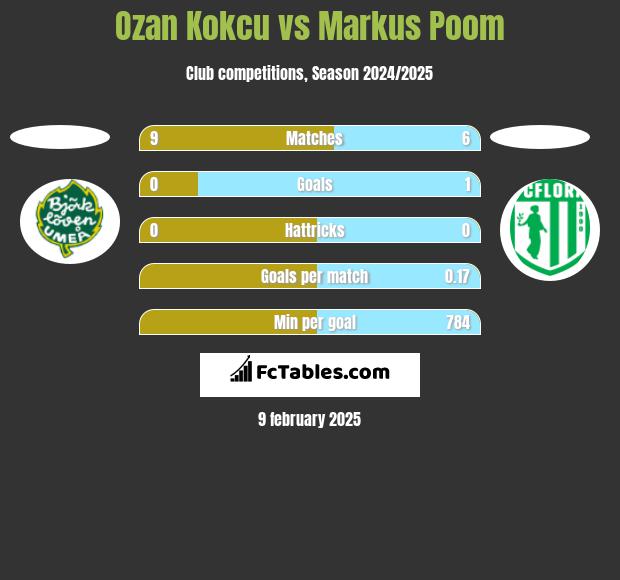 Ozan Kokcu vs Markus Poom h2h player stats