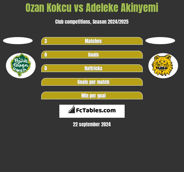 Ozan Kokcu vs Adeleke Akinyemi h2h player stats