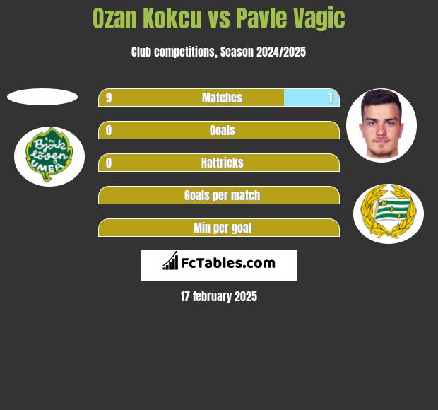 Ozan Kokcu vs Pavle Vagic h2h player stats