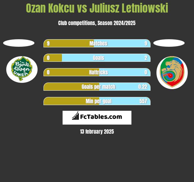 Ozan Kokcu vs Juliusz Letniowski h2h player stats