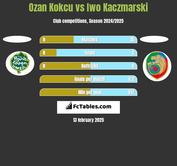 Ozan Kokcu vs Iwo Kaczmarski h2h player stats