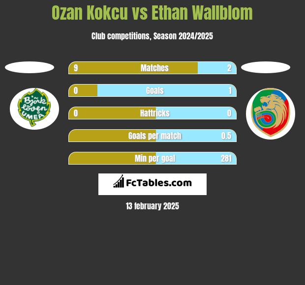 Ozan Kokcu vs Ethan Wallblom h2h player stats