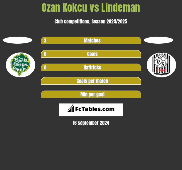 Ozan Kokcu vs Lindeman h2h player stats