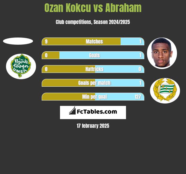 Ozan Kokcu vs Abraham h2h player stats