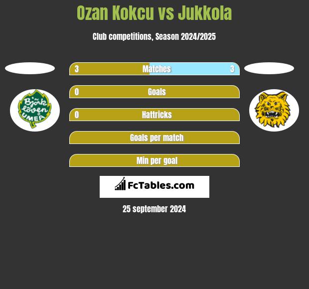 Ozan Kokcu vs Jukkola h2h player stats