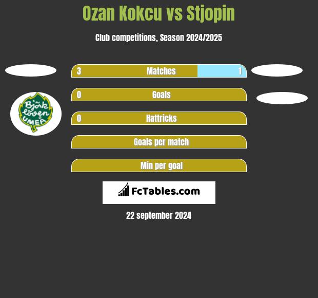 Ozan Kokcu vs Stjopin h2h player stats