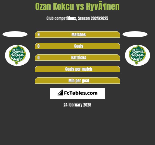 Ozan Kokcu vs HyvÃ¶nen h2h player stats