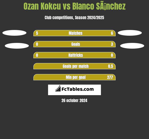 Ozan Kokcu vs Blanco SÃ¡nchez h2h player stats