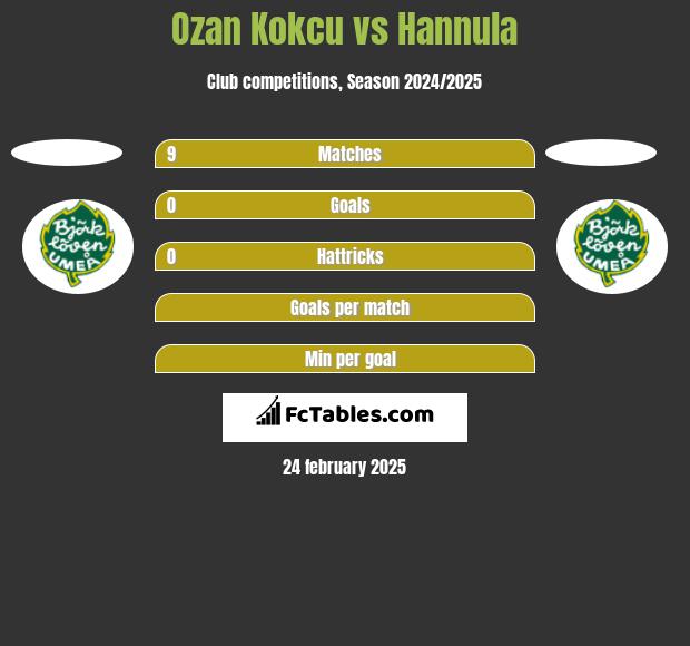 Ozan Kokcu vs Hannula h2h player stats