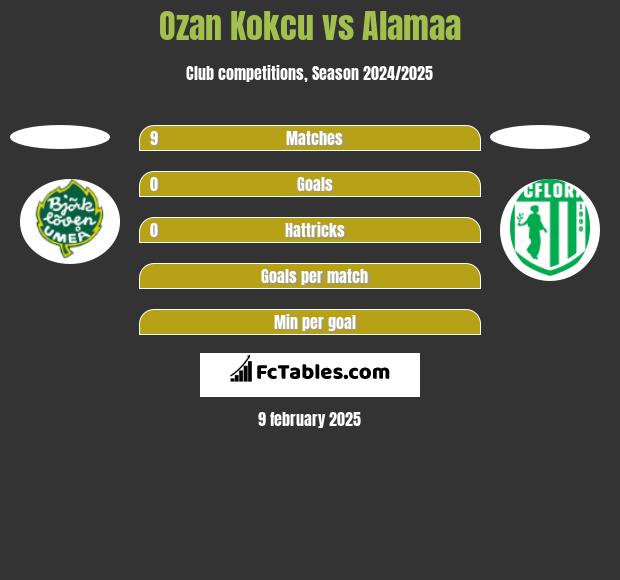 Ozan Kokcu vs Alamaa h2h player stats