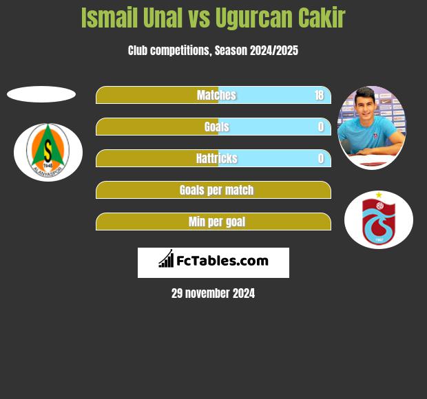 Ismail Unal vs Ugurcan Cakir h2h player stats