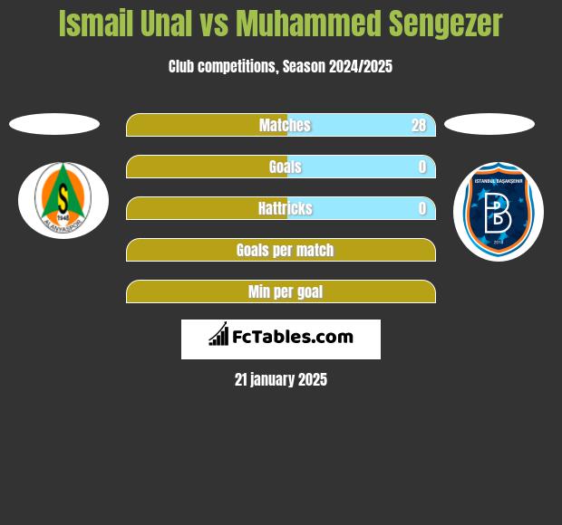 Ismail Unal vs Muhammed Sengezer h2h player stats