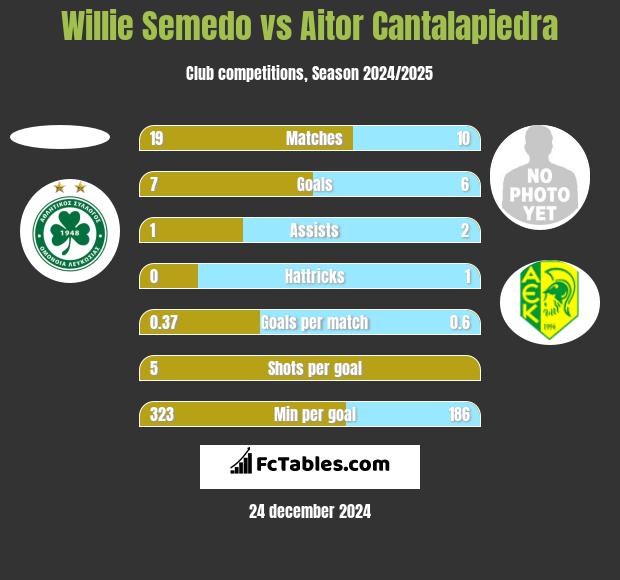 Willie Semedo vs Aitor Cantalapiedra h2h player stats