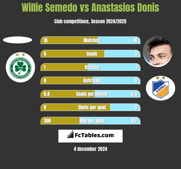 Willie Semedo vs Anastasios Donis h2h player stats