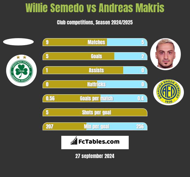 Willie Semedo vs Andreas Makris h2h player stats