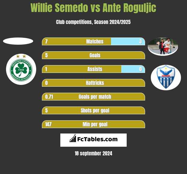 Willie Semedo vs Ante Roguljic h2h player stats